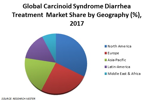 Carcinoid Syndrome Diarrhea Treatment Market share